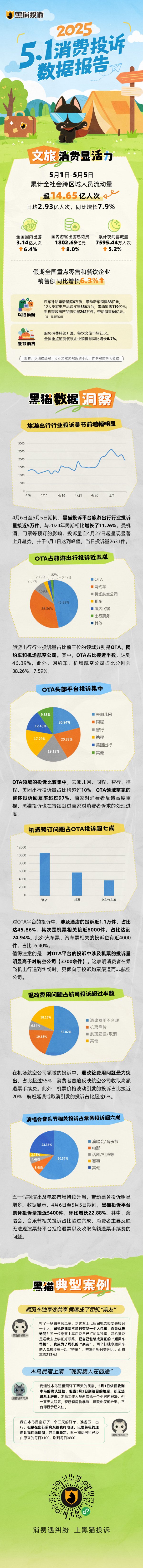 优配良品 黑猫大数据中心发布《2025年五一消费投诉数据报告》