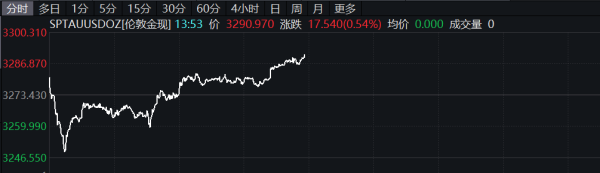 汇配资 集运指数（欧线）主力合约日内涨超16%