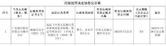 倍顺网 广发银行潮州分行被罚5万元：违反《中国人民银行货币鉴别及假币收缴、鉴定管理办法》