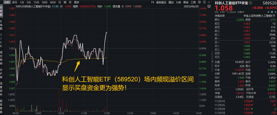 日斗-优配 国产AI走出独立行情！科创人工智能ETF（589520）逆市上涨0．57%冲击日线4连阳，芯原股份涨超10%再创新高