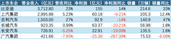 祥乾资产 车企上半年业绩分化：比亚迪猛赚155亿元，广汽业绩“失速”盈转亏