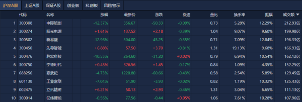 启点配资 A股午评：创业板指跌1.33%，机器人概念股大涨