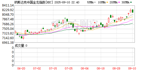 创元网配资 纳斯达克中国金龙指数收涨1.55% 阿里巴巴涨近13%
