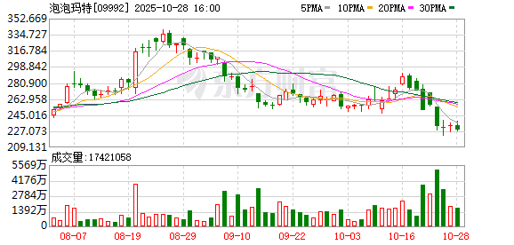 珺牛策略 股价大跌超8%！泡泡玛特最新业绩来了 有何亮点？